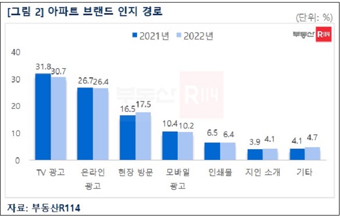 2022년 베스트 아파트 브랜드