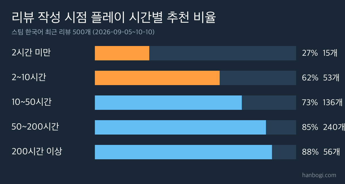 붉은사막 리뷰 분석