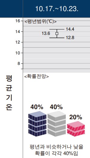 2022년 10월 17일~11월 13일 한달 1개월 가을 날씨 예보 전망2