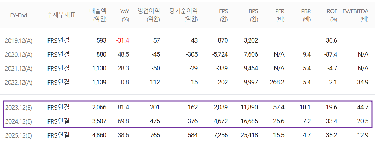 하나기술 - 컨센서스(2023.08)