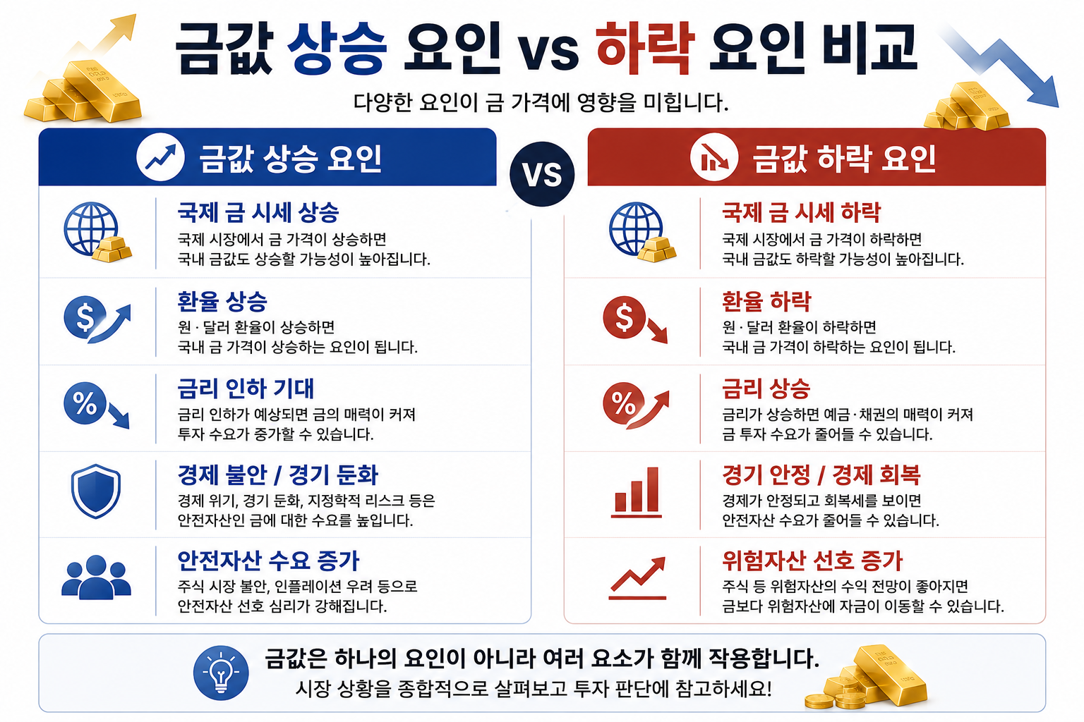 금값 상승 요인과 하락 요인을 비교한 인포그래픽