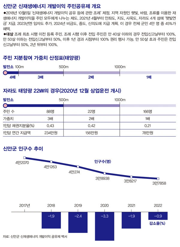 신안군 신재생에너지 개발이익 공유제 백서 / 자료 신안군