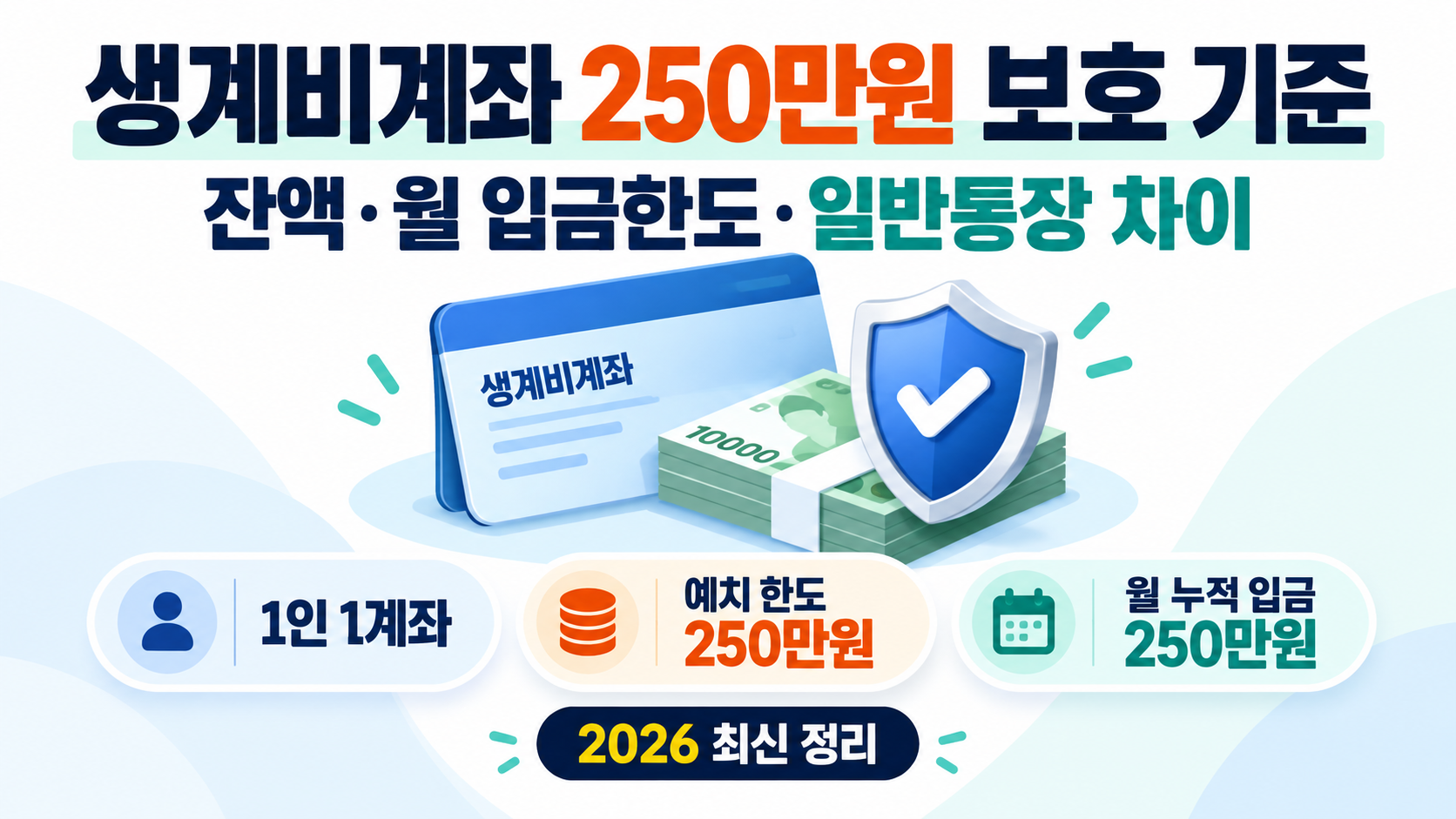 생계비계좌 250만원 보호 기준 2026｜잔액&middot;월 입금한도&middot;일반통장 차이