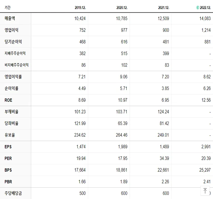 동원시스템즈 재무제표