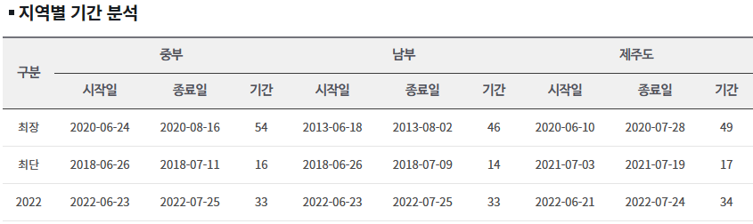 2023년 장마 기간