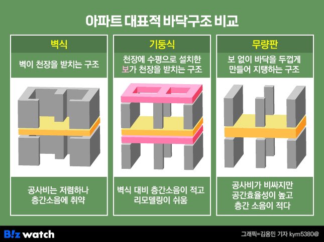 무량판 구조 아파트 명단