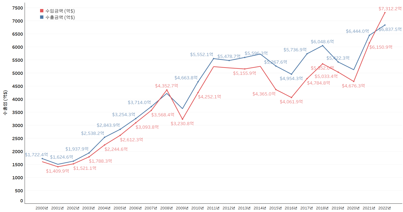 월별_수출_수입_수출입_추이_관세청