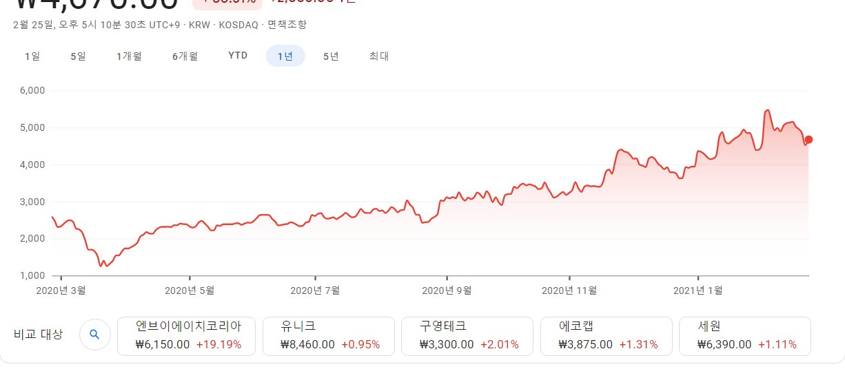 경인양행 차트입니다.