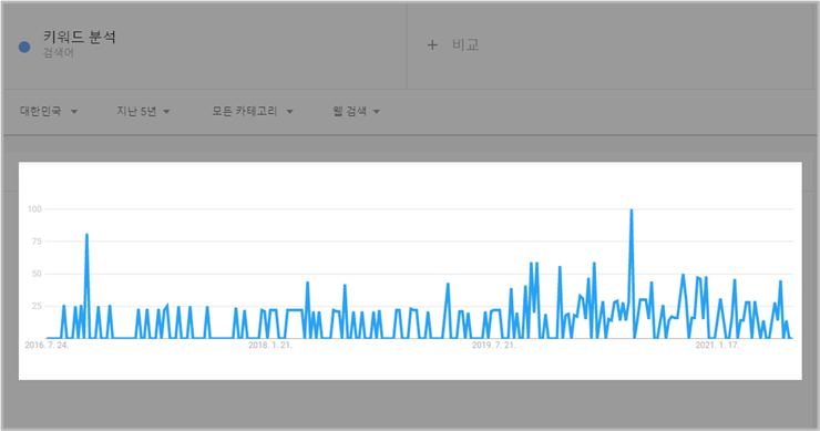 구글 트렌드 이미지