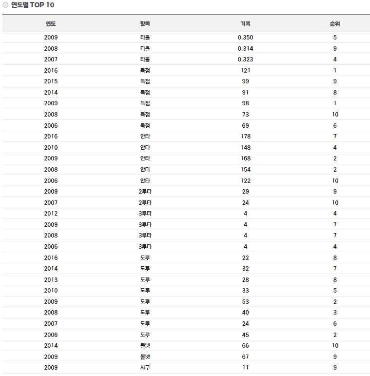 정근우 선수 연도별 TOP 기록