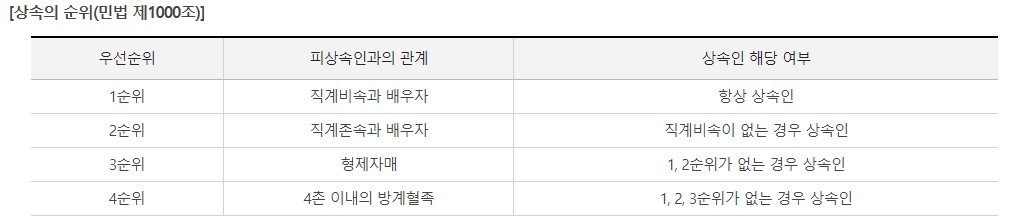 상속세 면제 한도액 상속세율 신고기간 계산기
