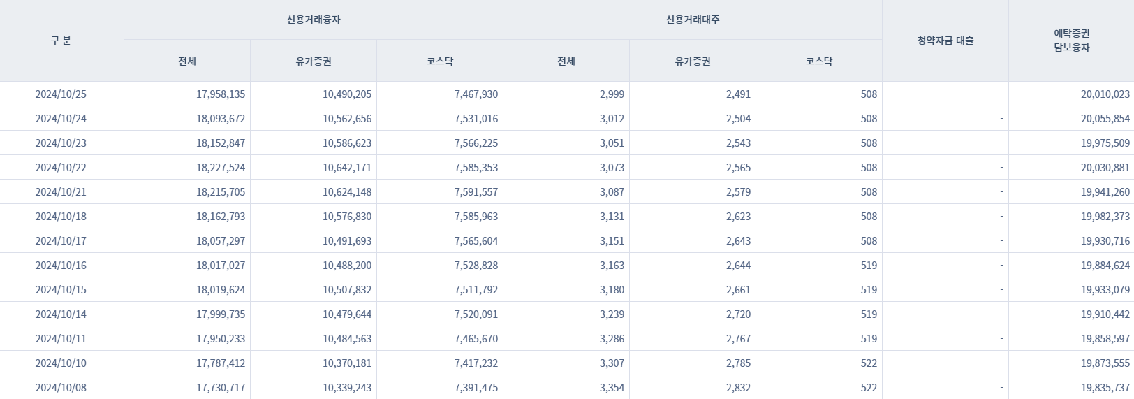 금융투자협회-신용공여-잔고-추이-바로가기