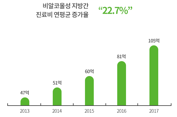 숫자와-그래프로-보는-비알코올성지방간-진료비용증가표