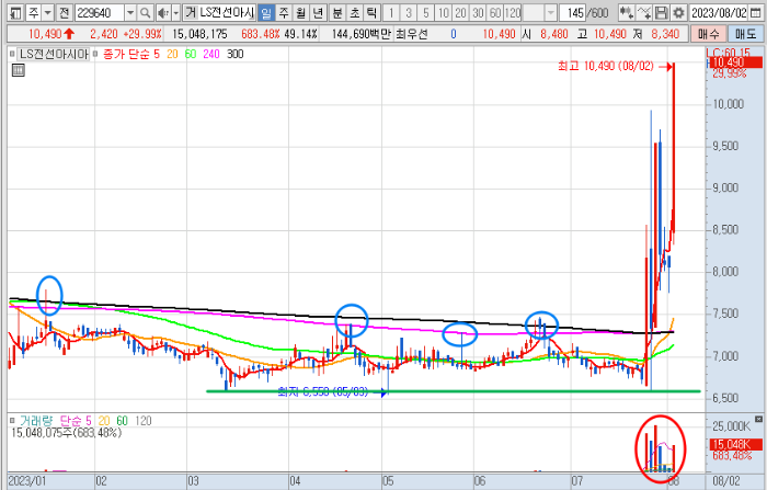 LS전선아시아 주가 일봉 차트 분석