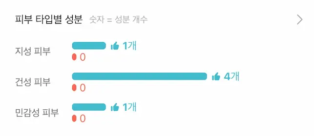 유해 성분 있나, 없나 매의 눈으로 확인 하고 구매한답니다...