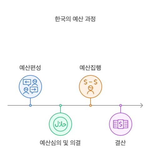 예산과정의-4단계