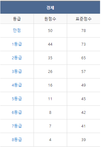2023년도 7월 모의고사 고3 시험지, 해설, 답지, 답안지, 등급컷