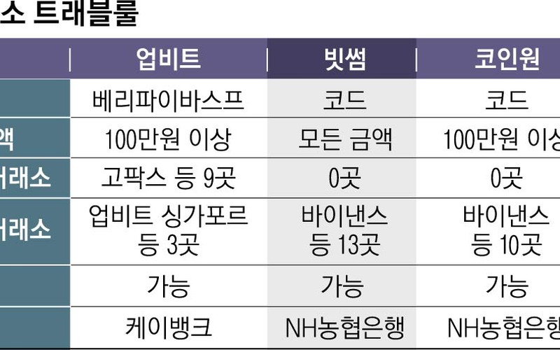 트래블룰 기준과 입출금 주의사항 총정리: 100만 원 전송 전 필수 체크