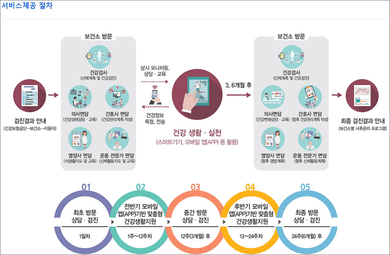 모바일 헬스케어 지원절차(출처: 한국건강증진개발원)