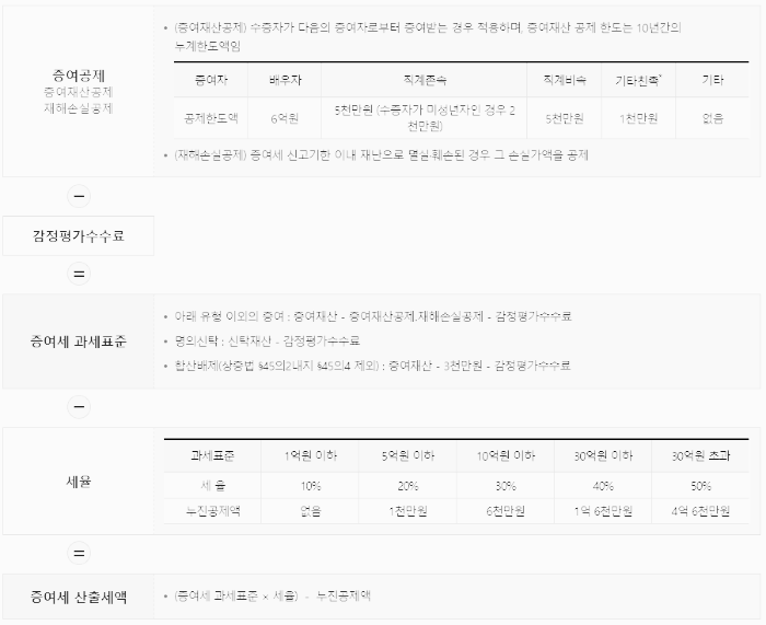 증여세 계산 방법 (증여공제 ~ 증여세 산출세액)