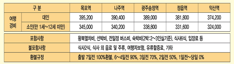 여행가는 달, 관광 결합형 KTX 할인(수도권), 백령도 상품 여행경비 및 환불규정