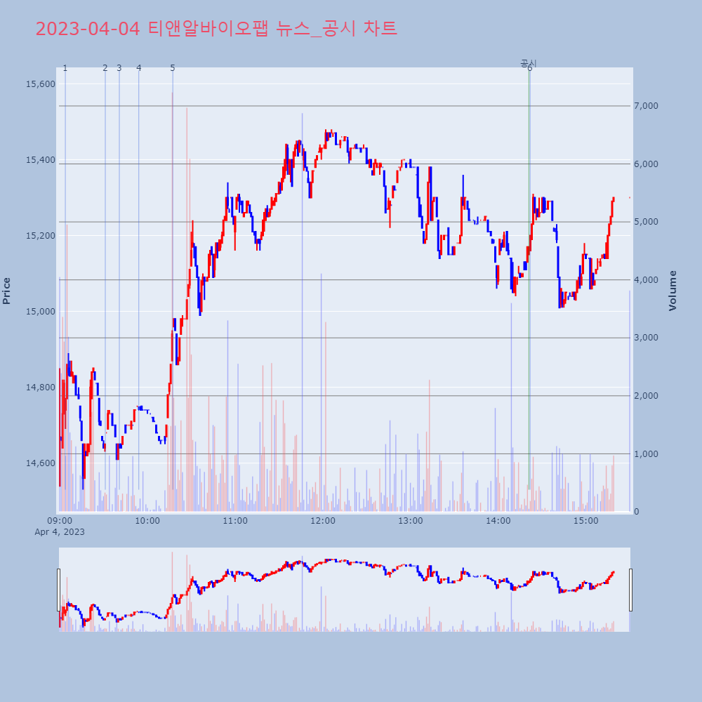 티앤알바이오팹_뉴스공시차트