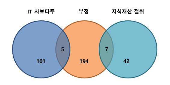 유형별 내부자 위협 건수