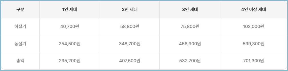 에너지바우처-지원금액