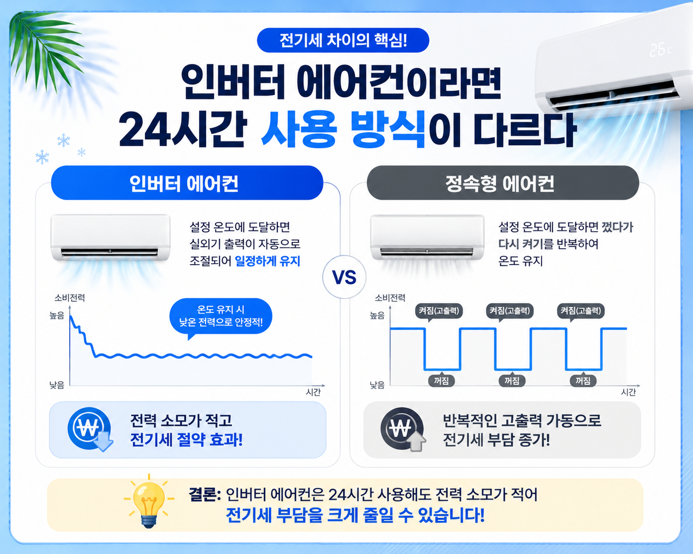 인버터 에어컨과 정속형 에어컨 24시간 사용 방식 비교