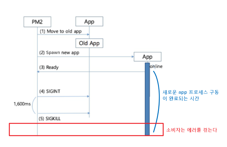 pm2 무중단 서비스