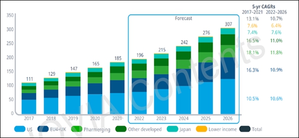 글로벌 항암제 지출
