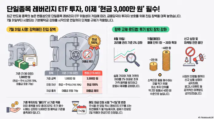7월 31일 기본예탁금 강화 시행. 기존 투자자 포함, 추가 매수도 예외 없이