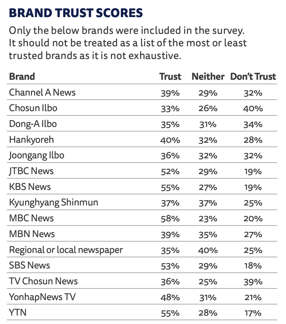 뉴스 신뢰도가 가장 낮은 조선일보에 가장 많은 광고액을 증가한 정부