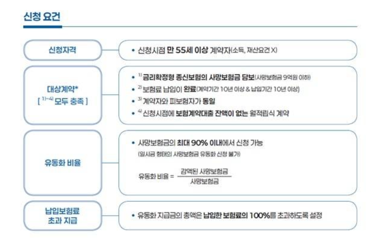 사망보험금 유동화 신청 - 사진