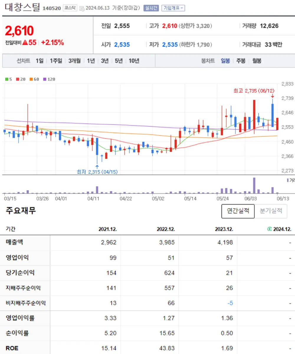 대창스틸 주식 차트 및 재무