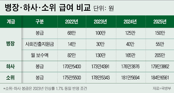복무기간별 월급