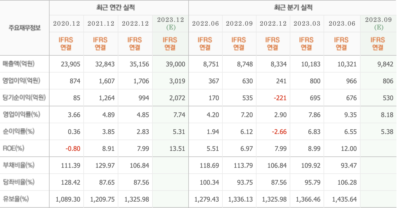 주요재무정보-HD현대건설기계