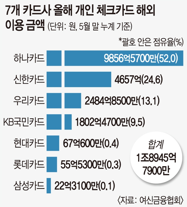 체크카드-해외-이용-순위