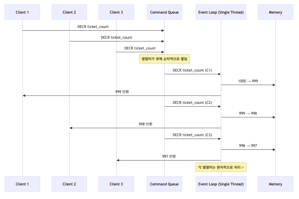 레디스의 명령어 순차 처리 플로우