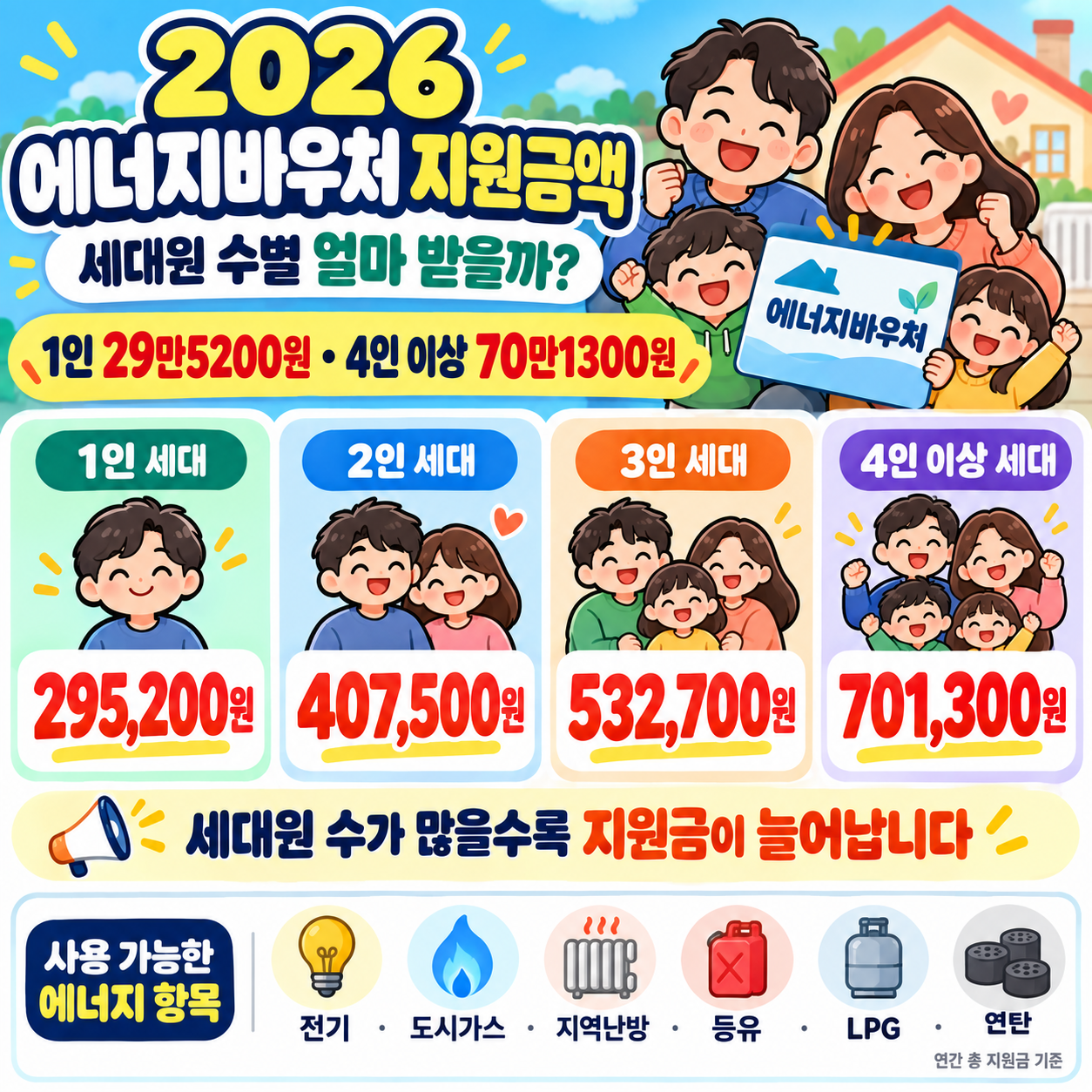 2026 에너지바우처 지원금액 ❘ 1인 29만5200원&middot;4인 이상 70만1300원, 세대원 수별 얼마?