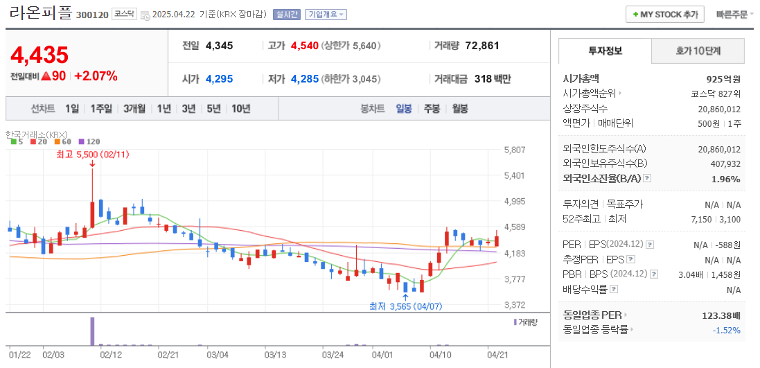 스마트팜 관련주 라온피플 주가 차트