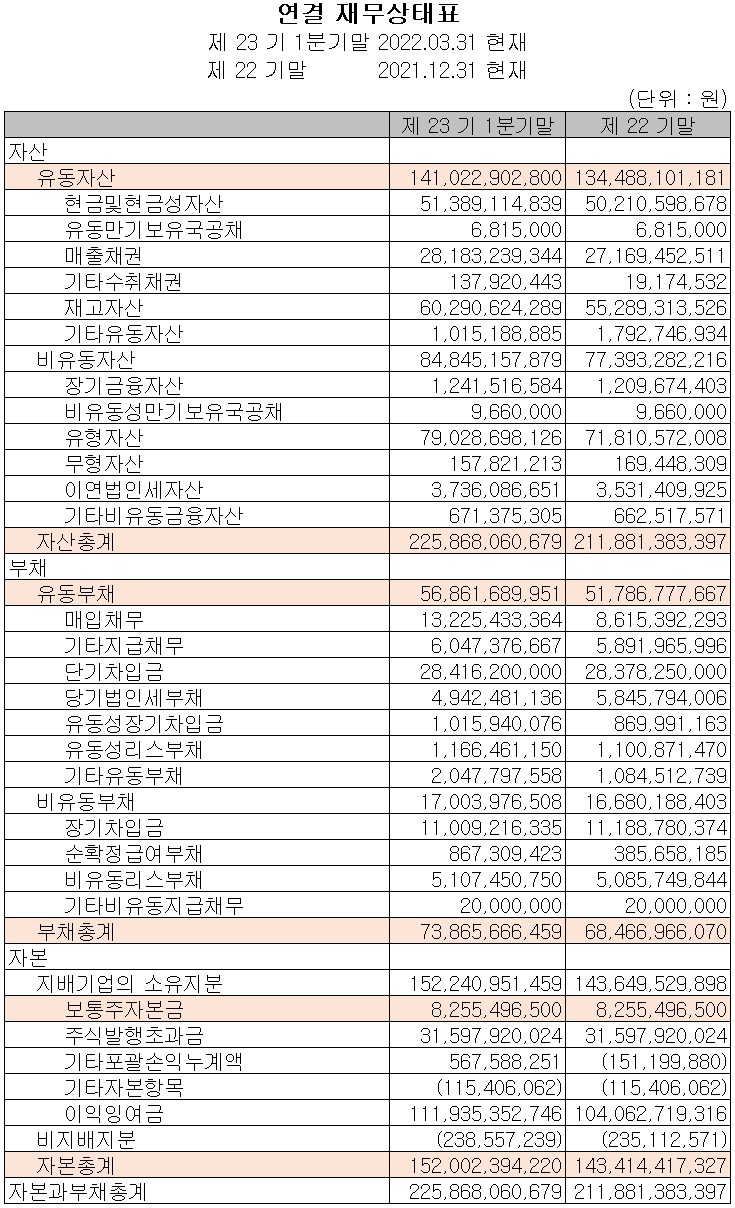 월덱스 - 재무상태표