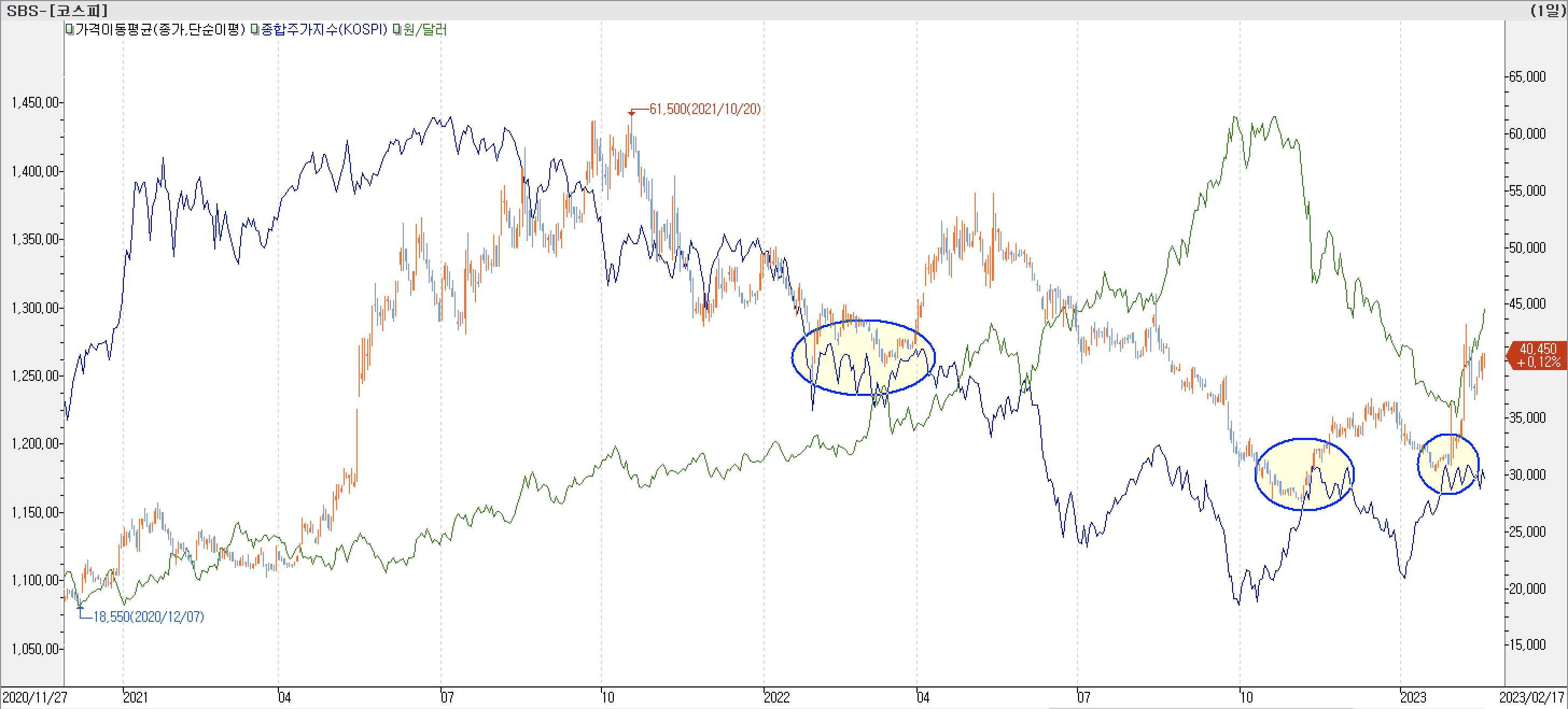 6. 종합주가지수 vs. 환율 vs. SBS