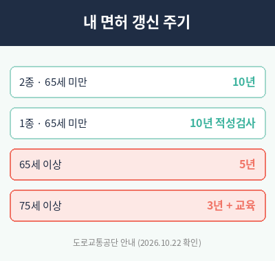 운전면허증 갱신 나이별 주기