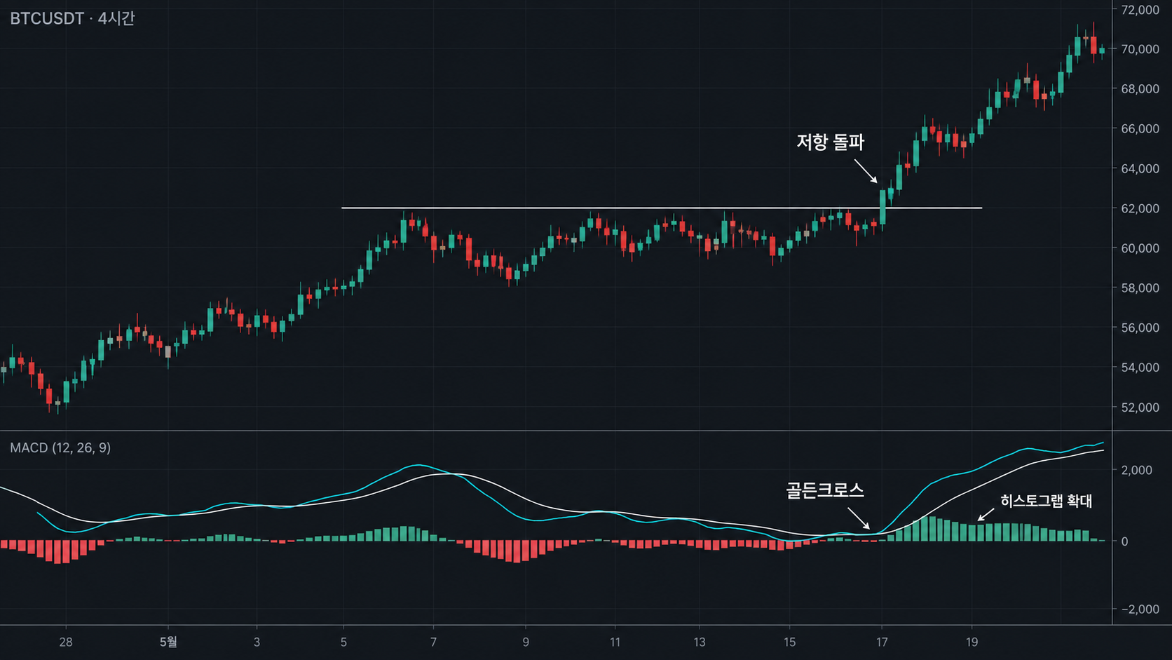 저항 돌파와 MACD 골든크로스 히스토그램 확대로 확인하는 상승 추세 차트