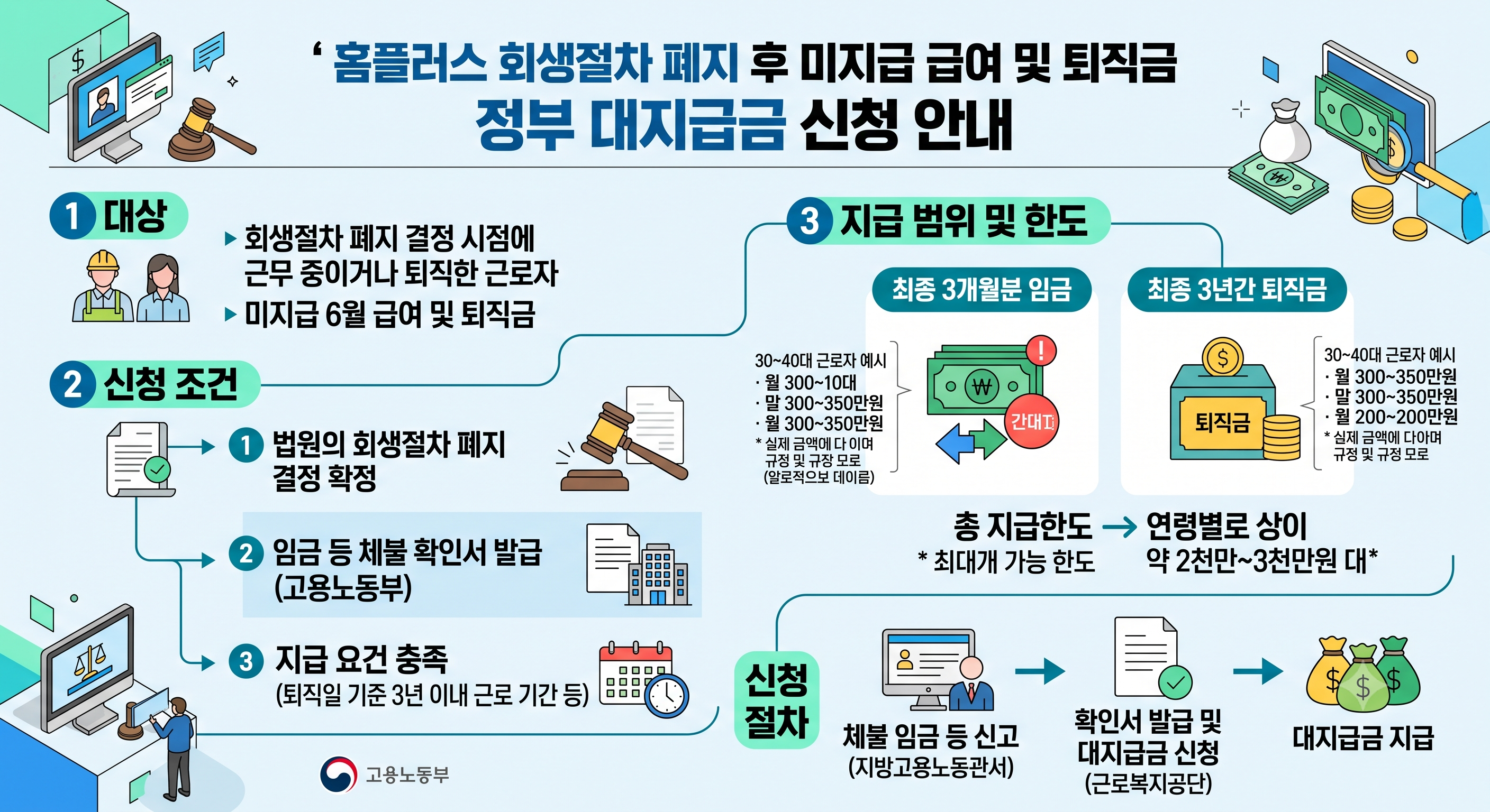 홈플러스 회생절차 폐지 후 밀린 6월 급여와 퇴직금 미지급에 따른 정부 대지급금 신청 조건 및 한도