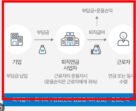 irp퇴직연금 수령방법 시기 소개