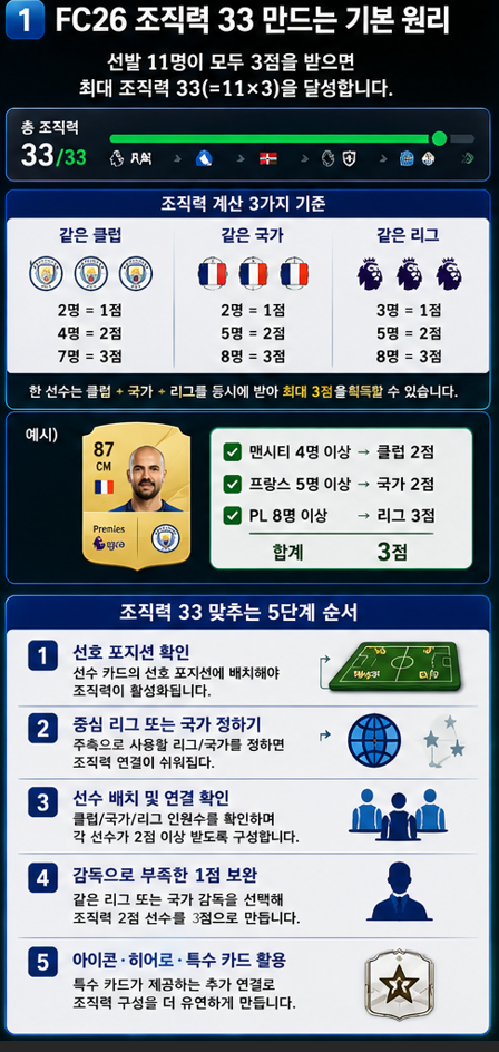 FC26 얼티밋팀에서 선호 포지션 리그 국가 클럽 감독으로 조직력 33을 맞추는 방법