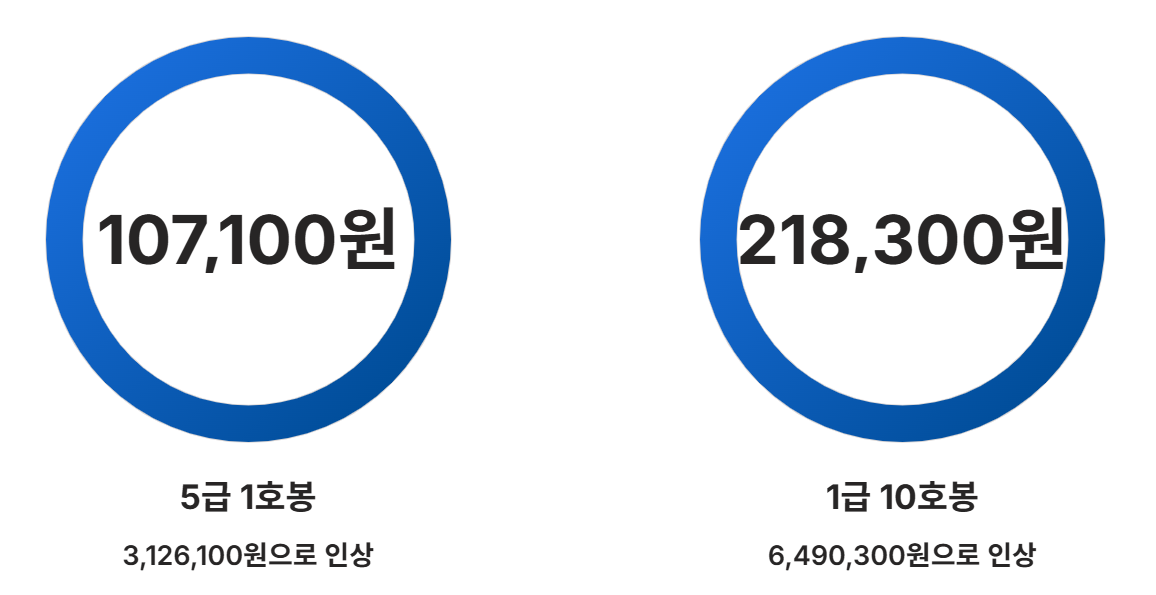 2026년 공안직공무원 봉급표