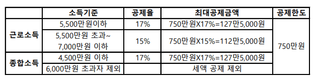월세세액공제금액